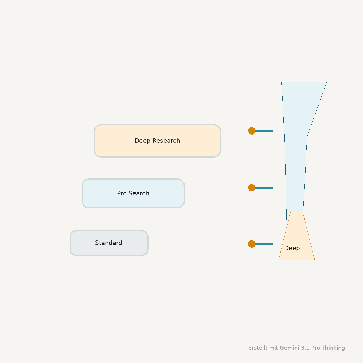 Perplexity Pro im Praxistest – Suche & Recherche: Standard-Suche, Pro Search und Deep Research im Vergleich